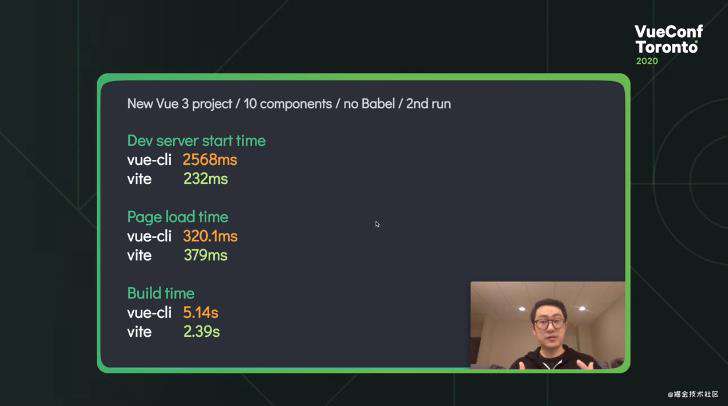小鲜肉 Vite 会取代 OG Vue CLI 吗？